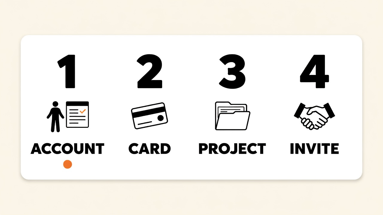 Four steps: Account, Card, Project, Invite